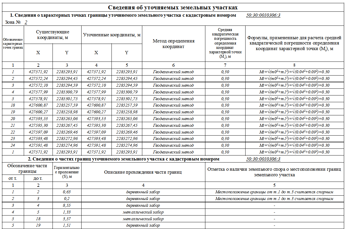 Сведения о местоположении границ земельного участка. Описание местоположения границ земельного участка. Координаты земельного участка. Сведения о характерных точках границы земельного участка. Координаты характерных точек границ земельного участка.