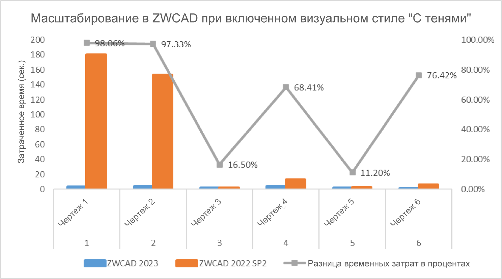 Cравнение эффективности ZWCAD 2022 и ZWCAD 2023