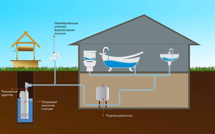 Скважина на приусадебном участке – достоинства автономного водоснабжения