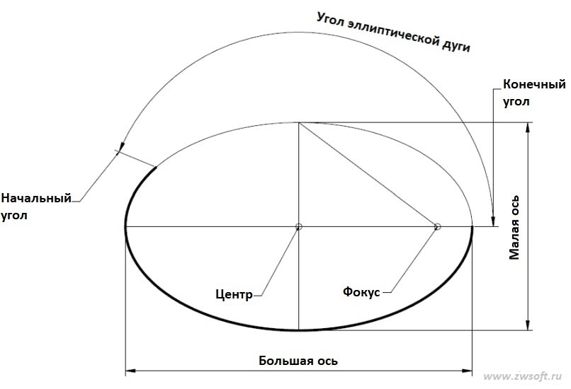 Рис. Эллипс, основные понятия 